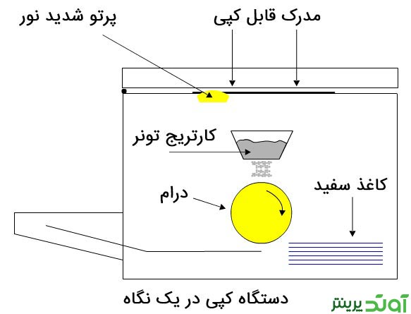 توضیحاتی مختصر در مورد دستگاه کپی